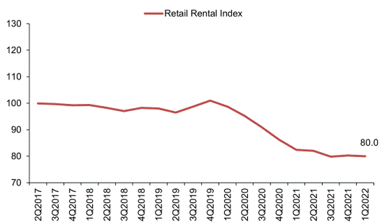 Line chart: Retail Rental Index falling from ~100 (2017) to 80.0 in 1Q2022.